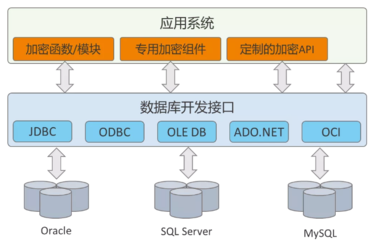 六大數(shù)據(jù)庫(kù)加密技術(shù)的優(yōu)劣勢(shì)解讀