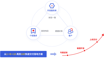 微三云高端定制服務(wù),軟件高端定制,開(kāi)發(fā)原生APP定制,私有系統(tǒng)定制方案-信賴(lài)微三云專(zhuān)業(yè)品牌